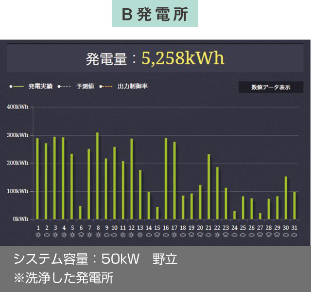 B発電所